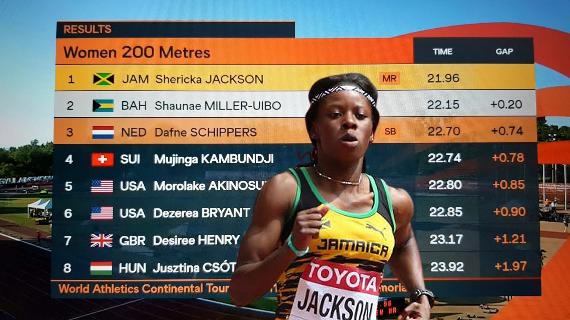 Watch: Shericka Jackson beats Shaunae Miller-Uibo in 200m, clocks 21.96s at Hungarian Athletics Grand Prix Watch: Shericka Jackson beats Shaunae Miller-Uibo in 200m, clocks 21.96s at Hungarian Athletics Grand Prix